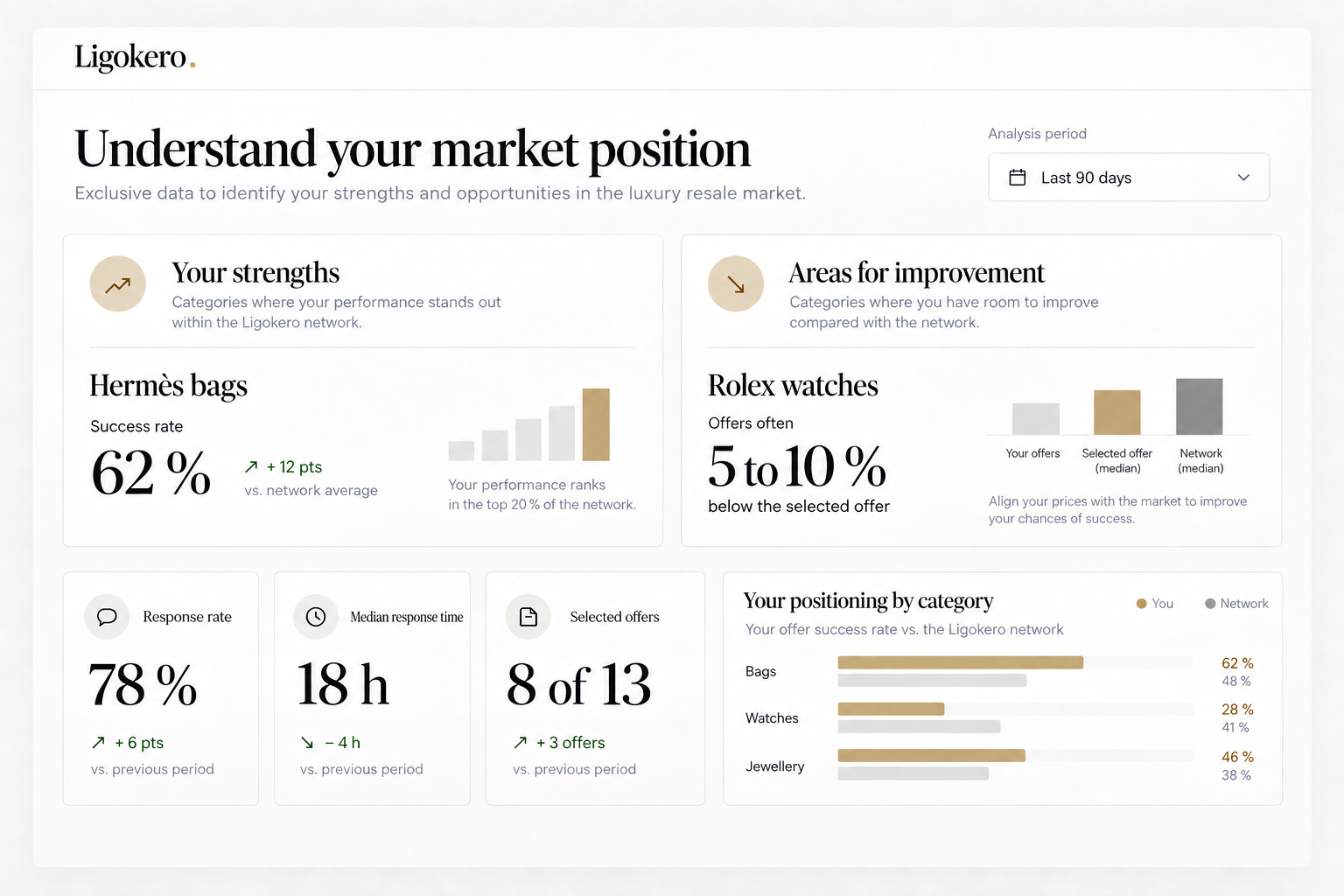 A preview of the partner space: your strengths, your areas for improvement and your positioning (illustration).