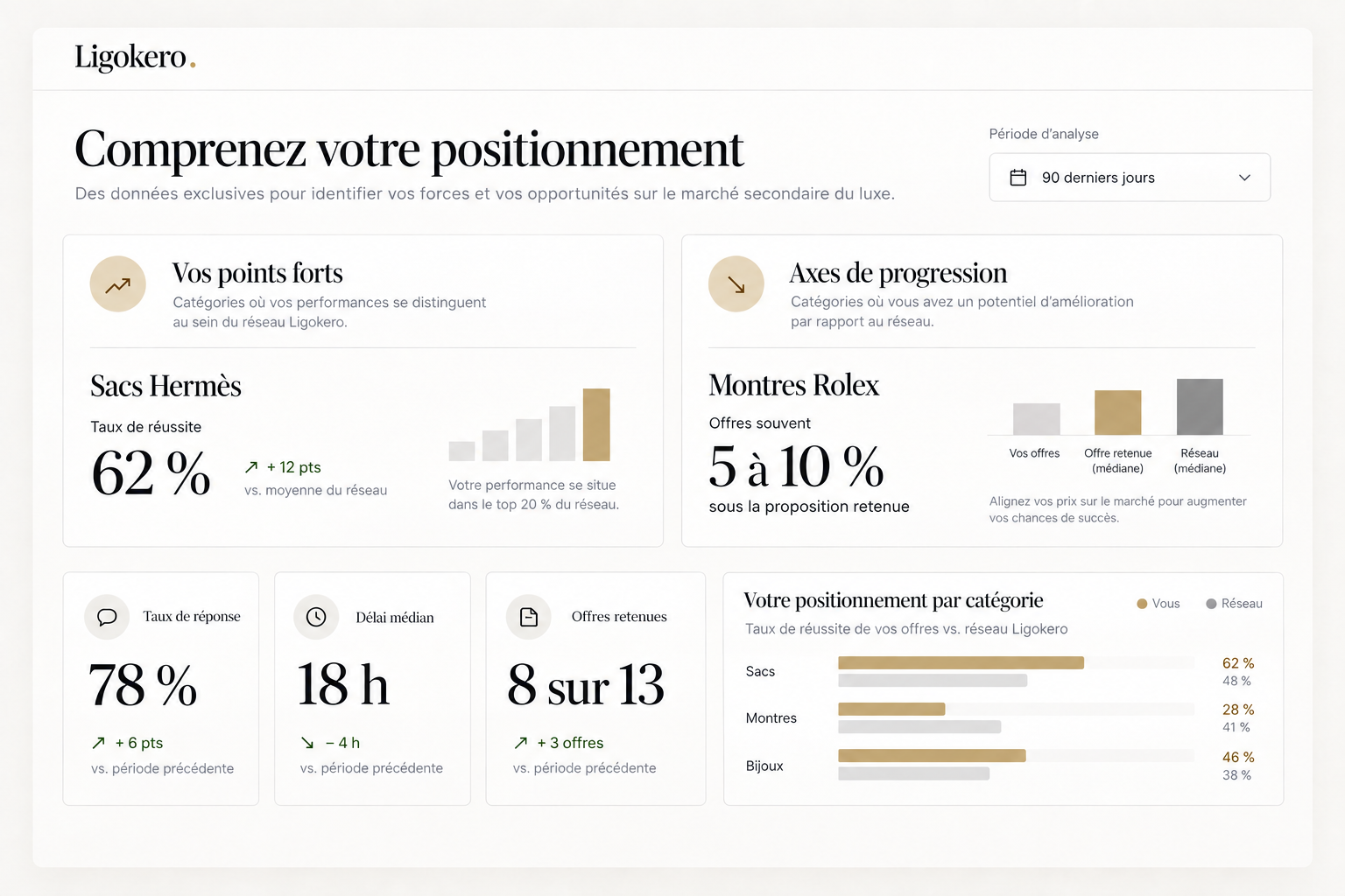 Aperçu de l'espace partenaire : vos points forts, vos axes de progression et votre positionnement (illustration).